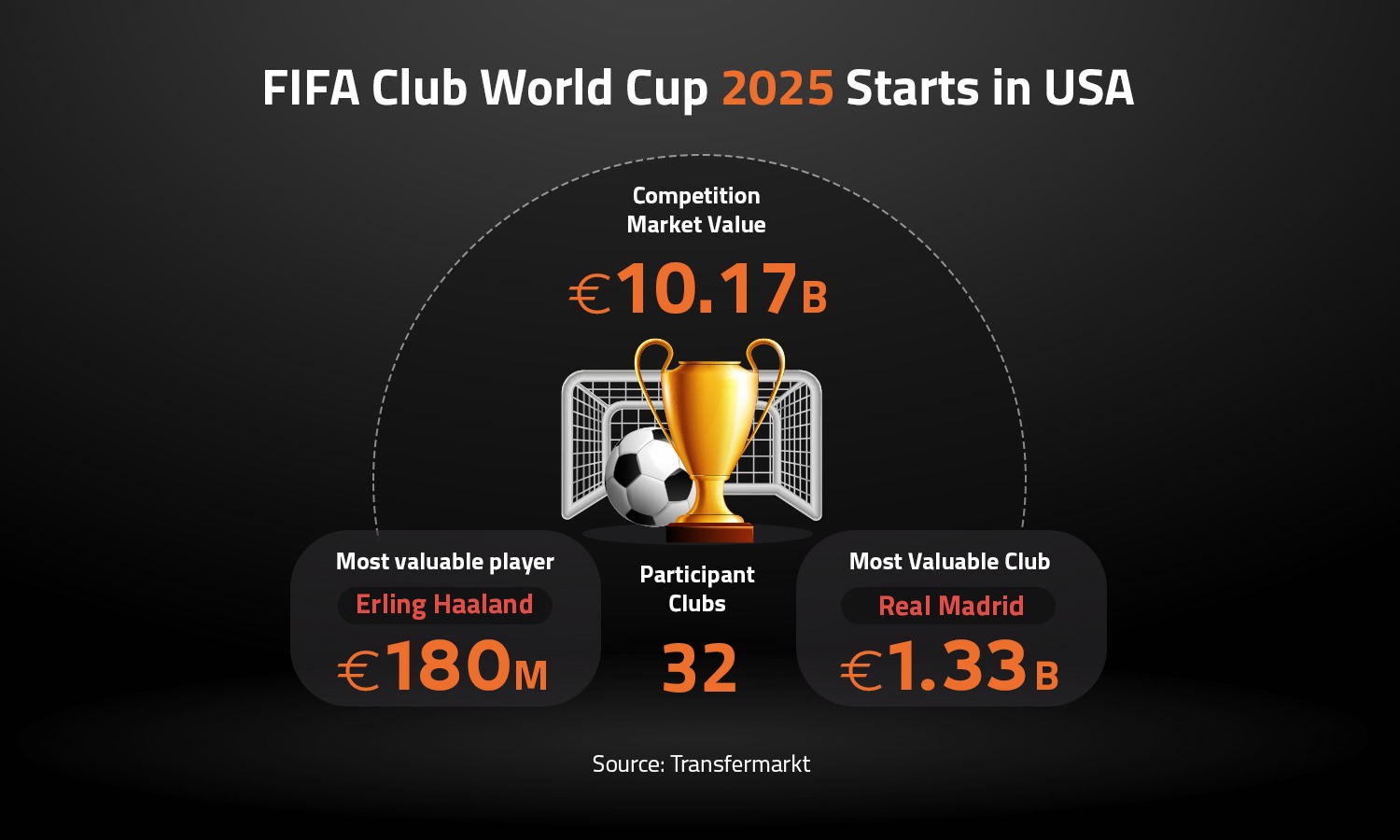 FIFA Club World Cup 2025 Starts in USA